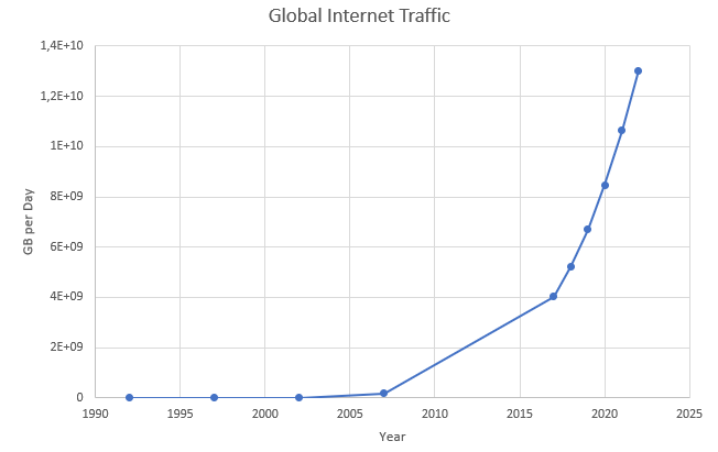 Internet Traffic
