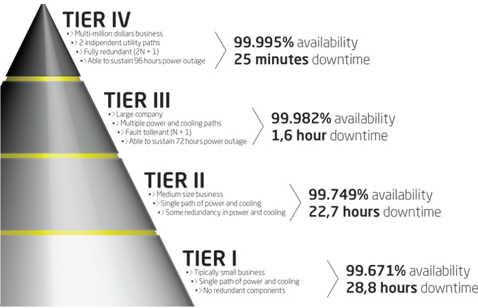 Datacenter Tiers